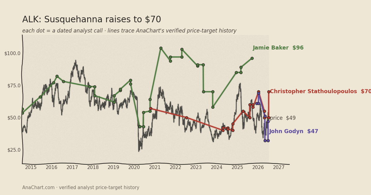 ALK price target chart: Susquehanna raises to $70