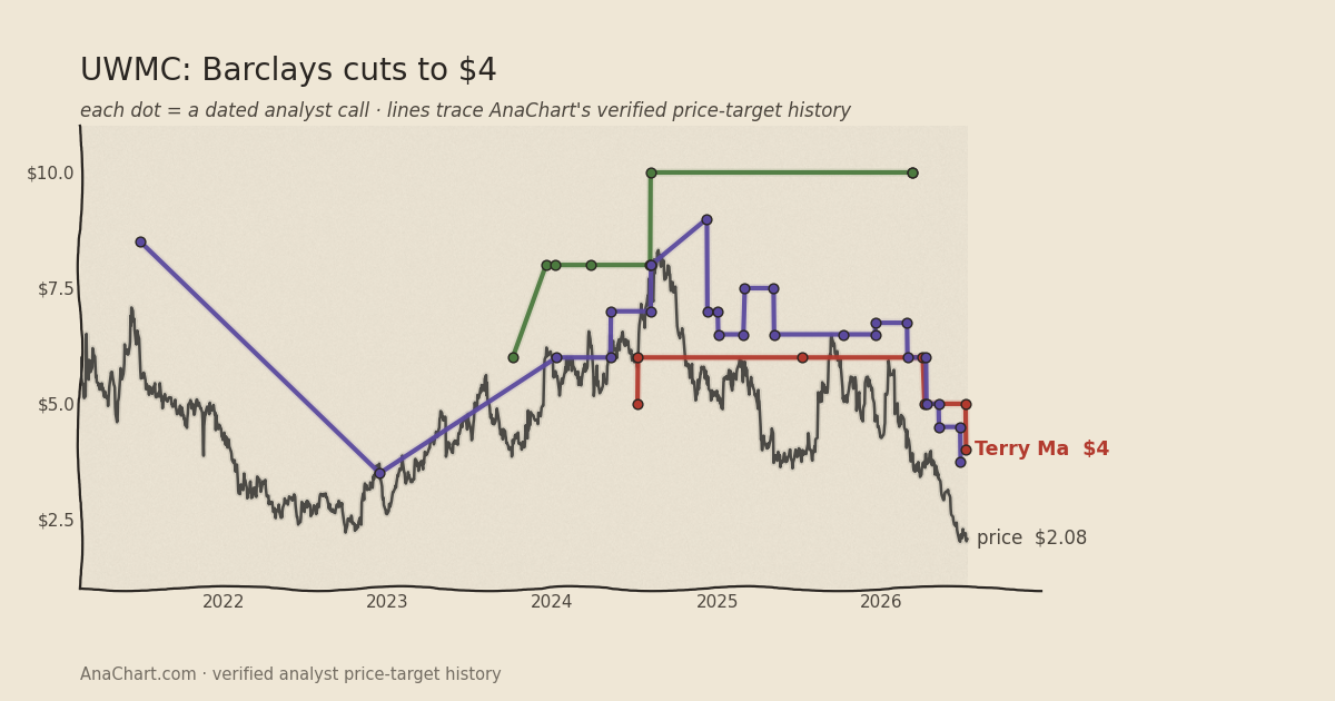 UWMC price target chart: Barclays cuts to $4