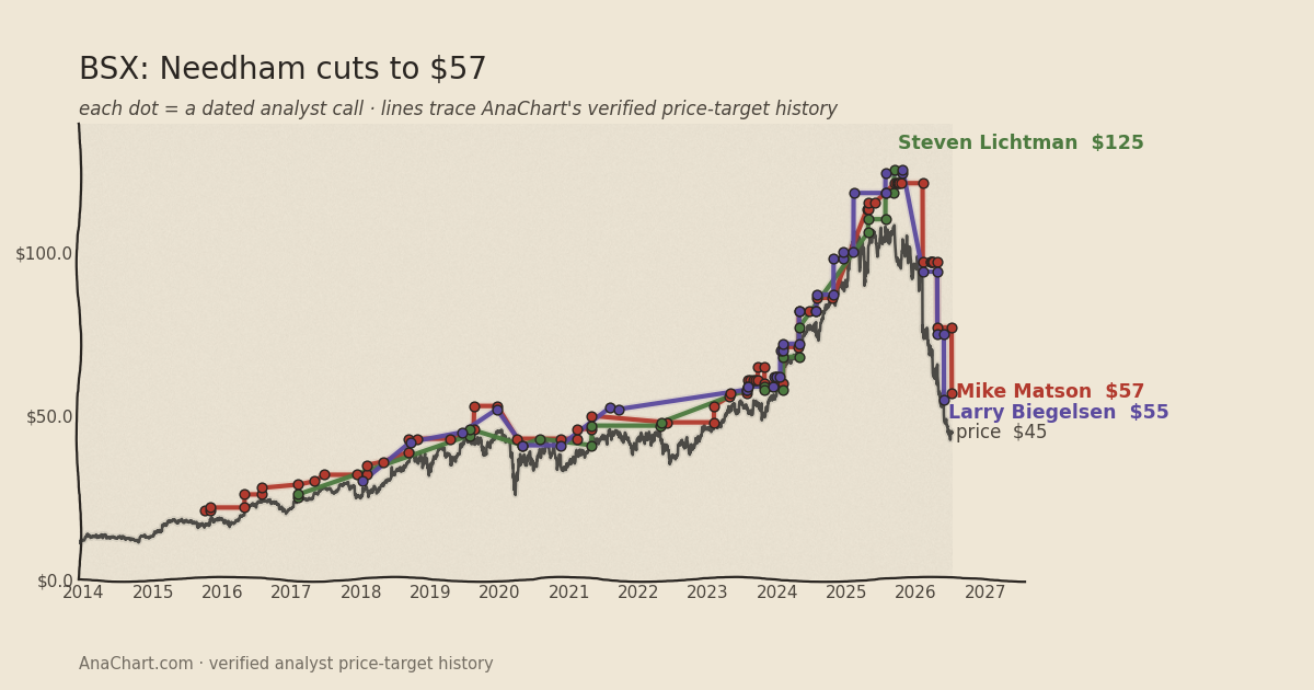 BSX price target chart: Needham cuts to $57