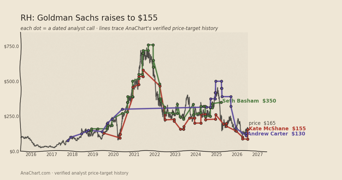 RH price target chart: Goldman Sachs raises to $155