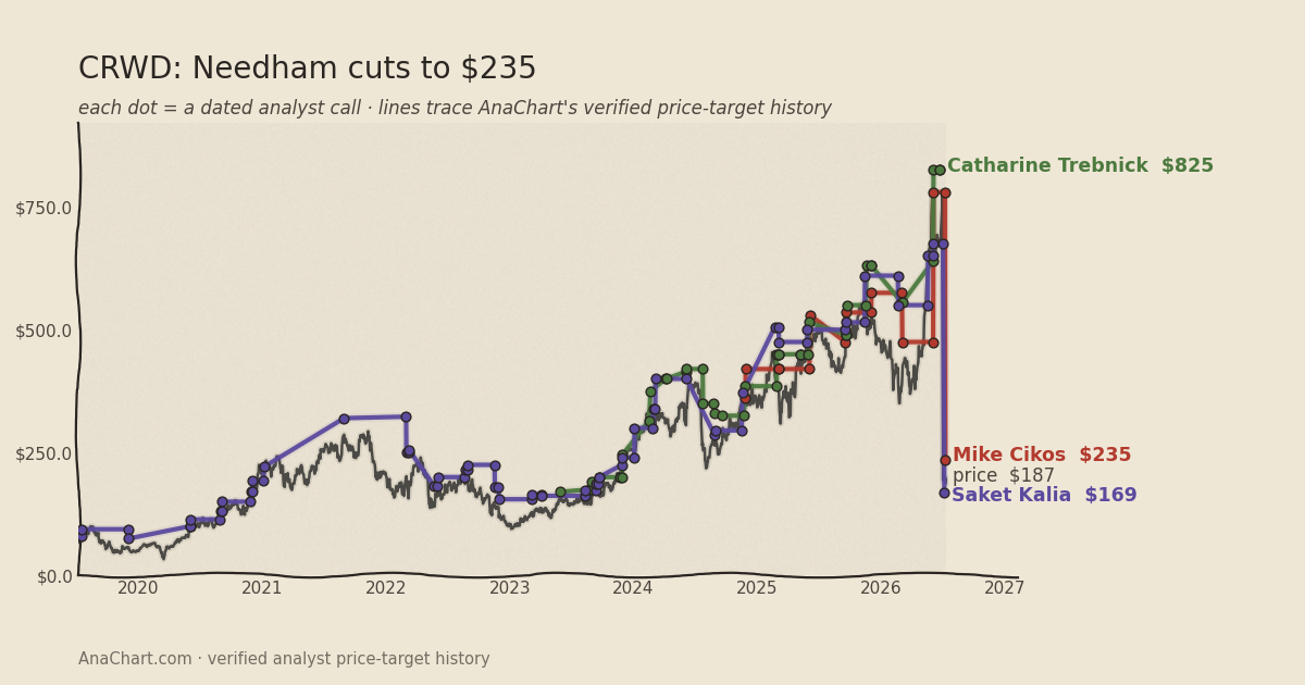 CRWD price target chart: Needham cuts to $235