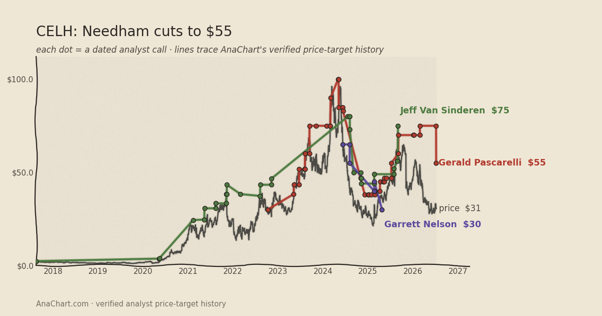 CELH price target chart: Needham cuts to $55