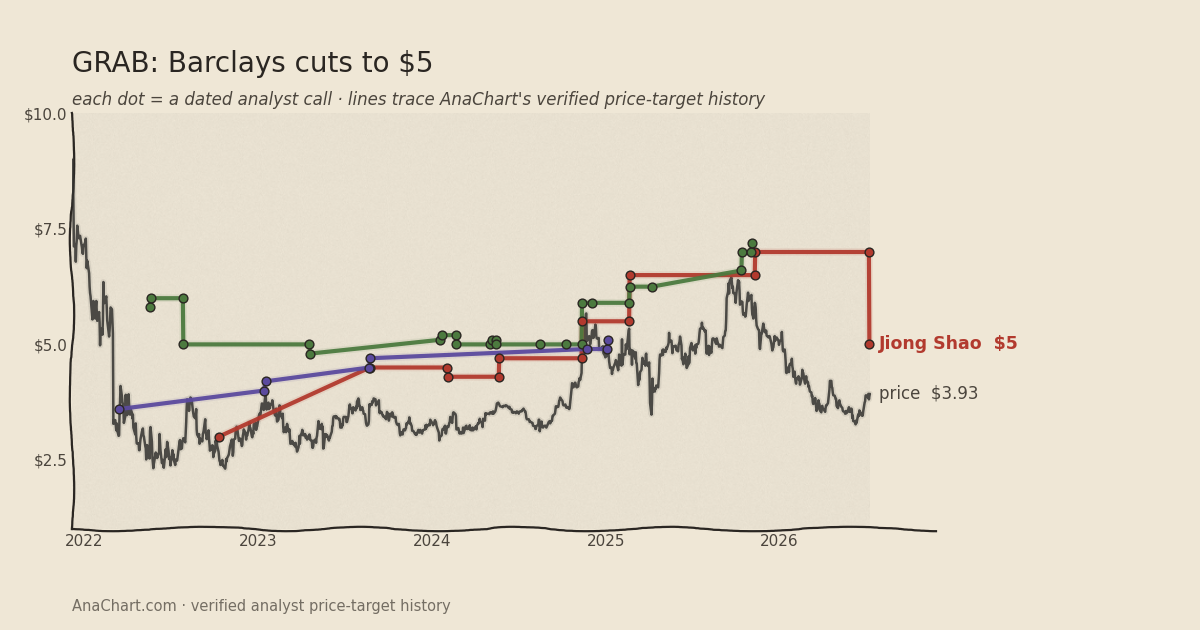GRAB price target chart: Barclays cuts to $5