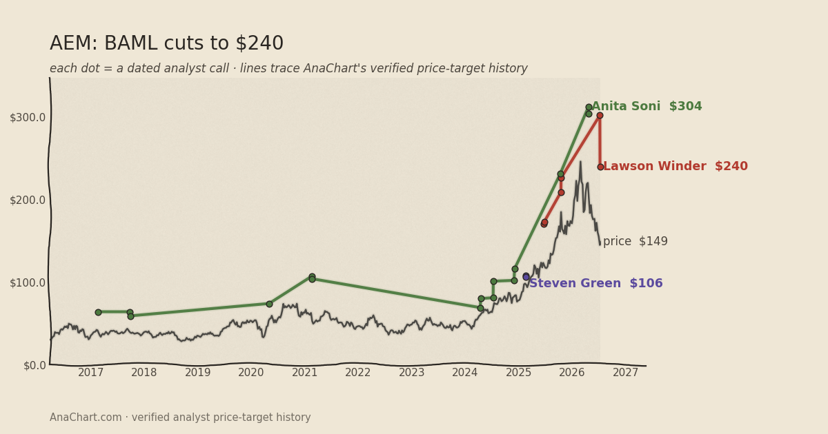 AEM price target chart: BofA Securities analyst Lawson Winder cuts to $240, versus street high and low targets and the stock price