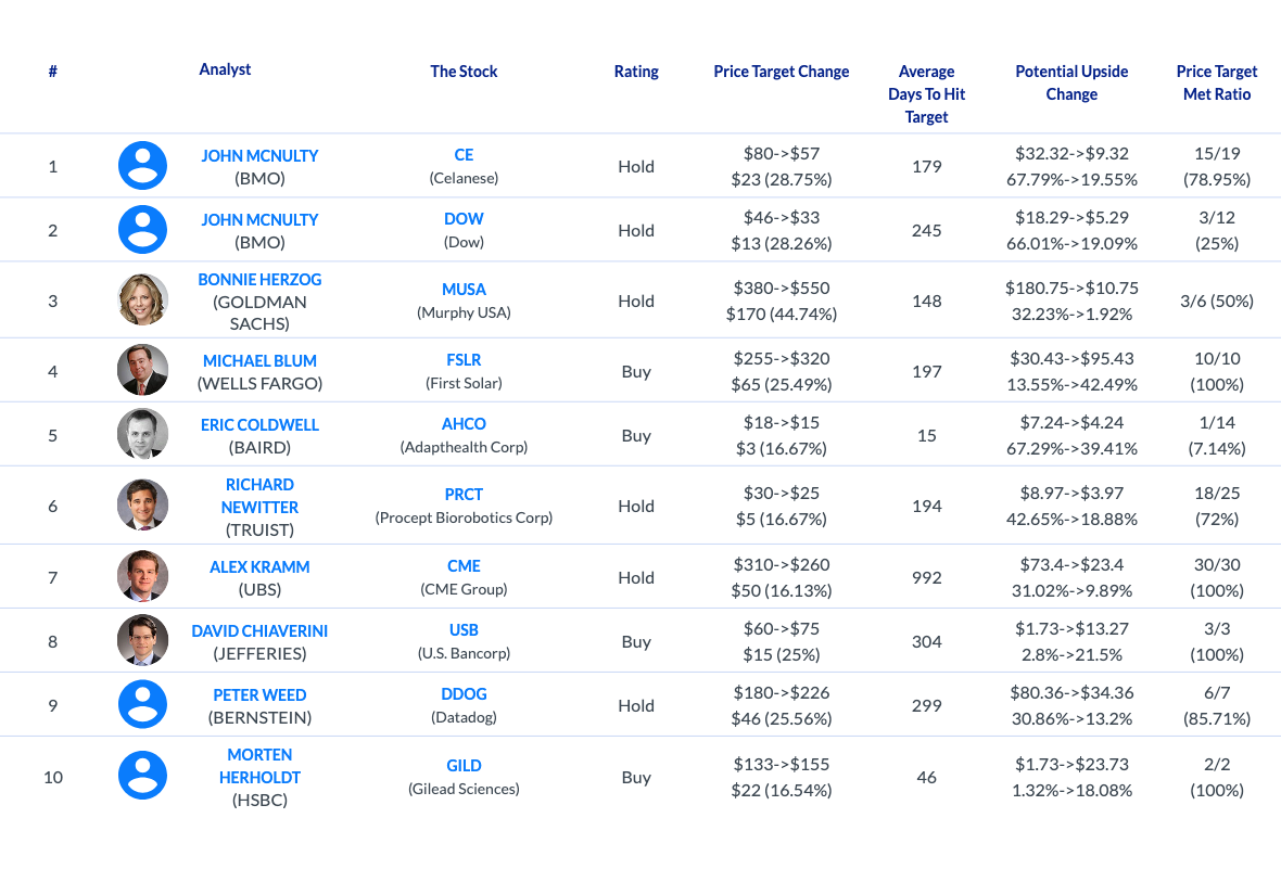 AnaChart daily analyst activity July 6 2026
