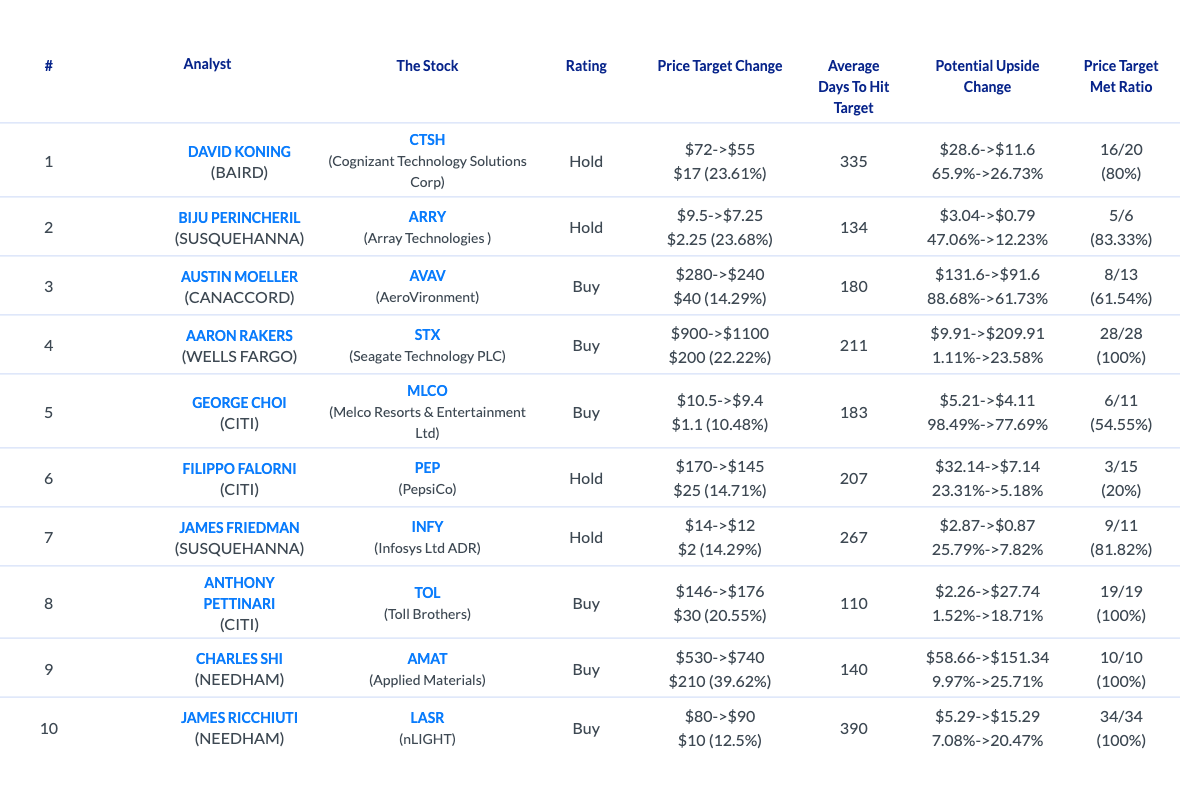 AnaChart daily analyst activity July 10 2026