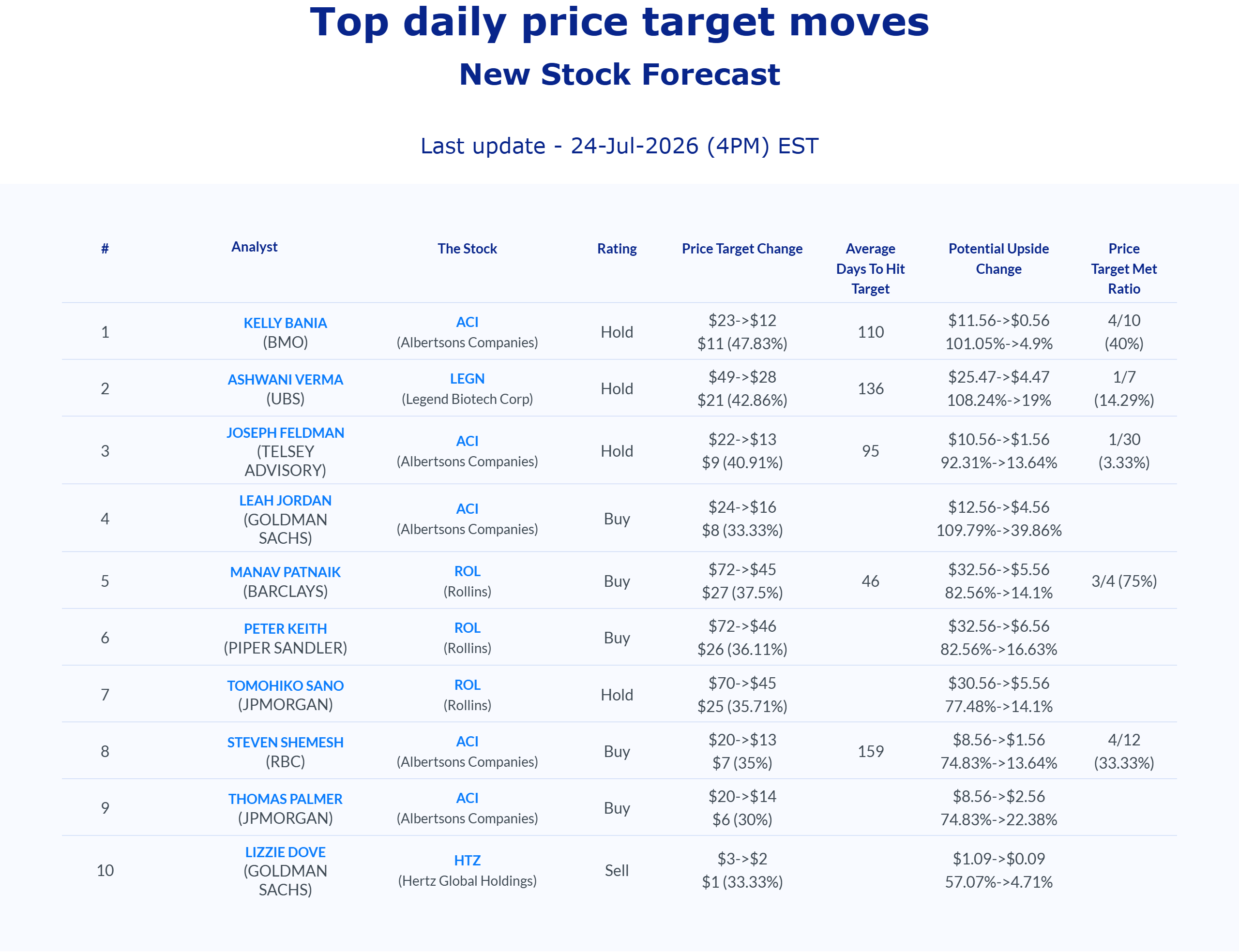 Weekly stock price target news: AnaChart's top daily price target moves, last updated July 24, 2026
