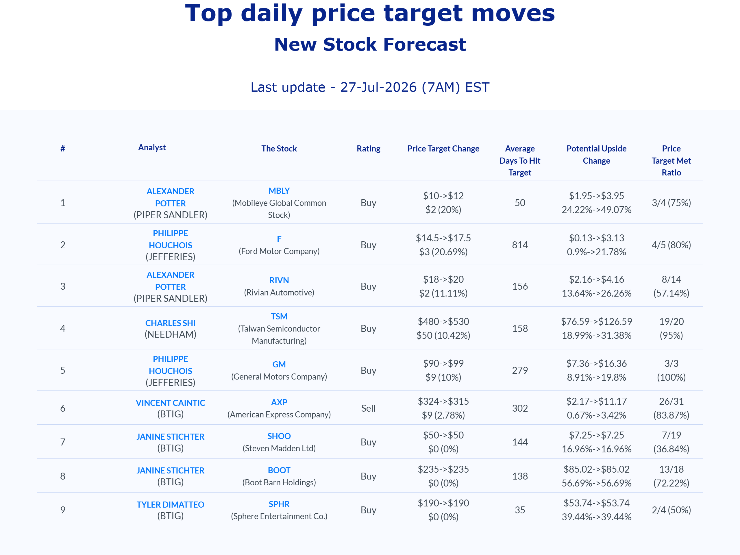 Stock price target news: AnaChart's top daily price target moves, last updated July 27, 2026