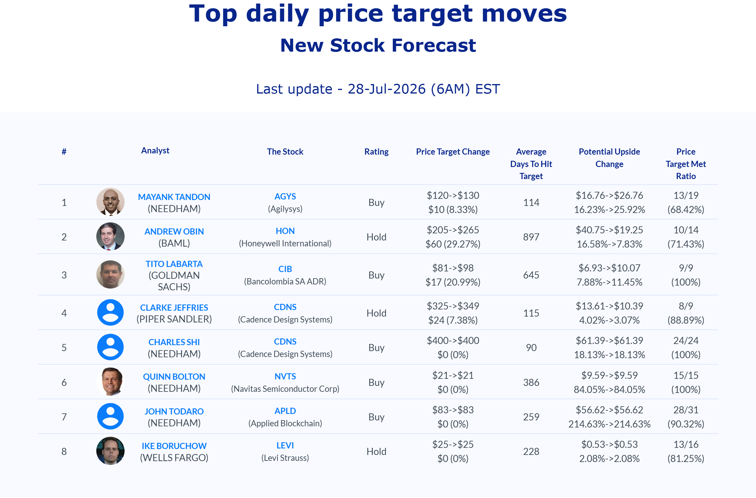 Stock price target news: AnaChart's top daily price target moves, last updated July 28, 2026