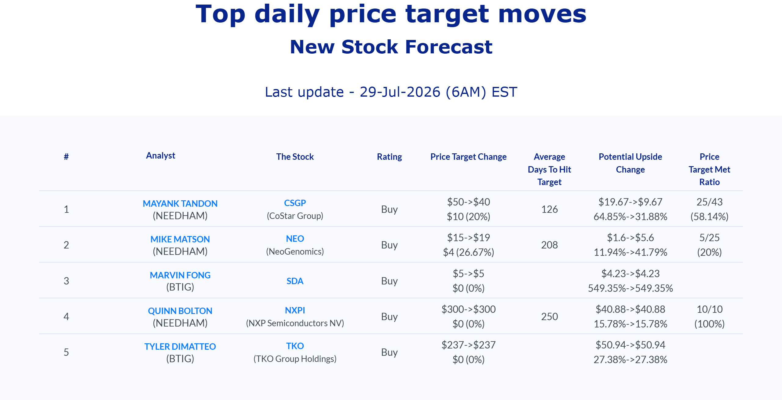 Stock price target news: AnaChart's top daily price target moves, last updated July 29, 2026