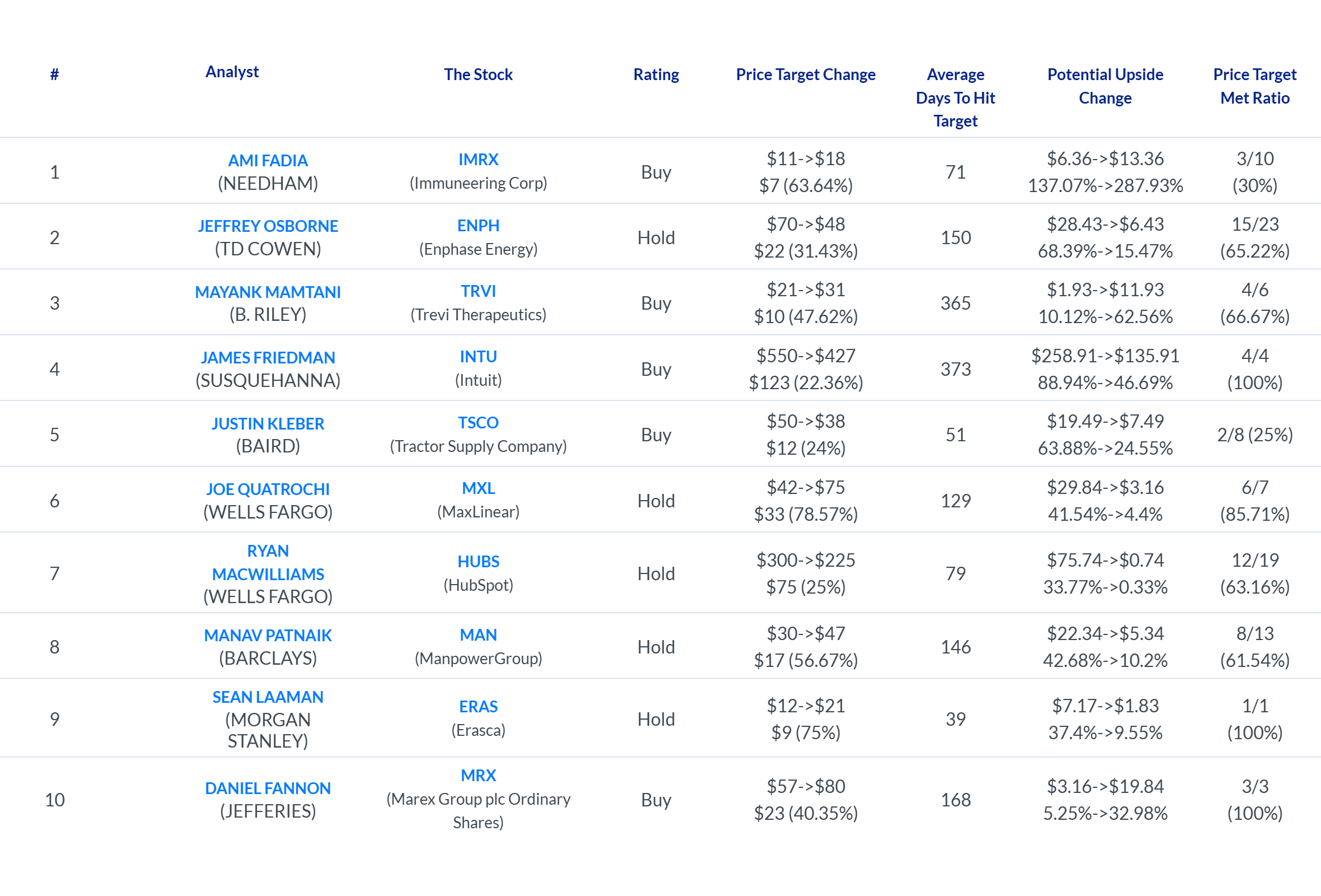 AnaChart daily analyst activity July 20 2026