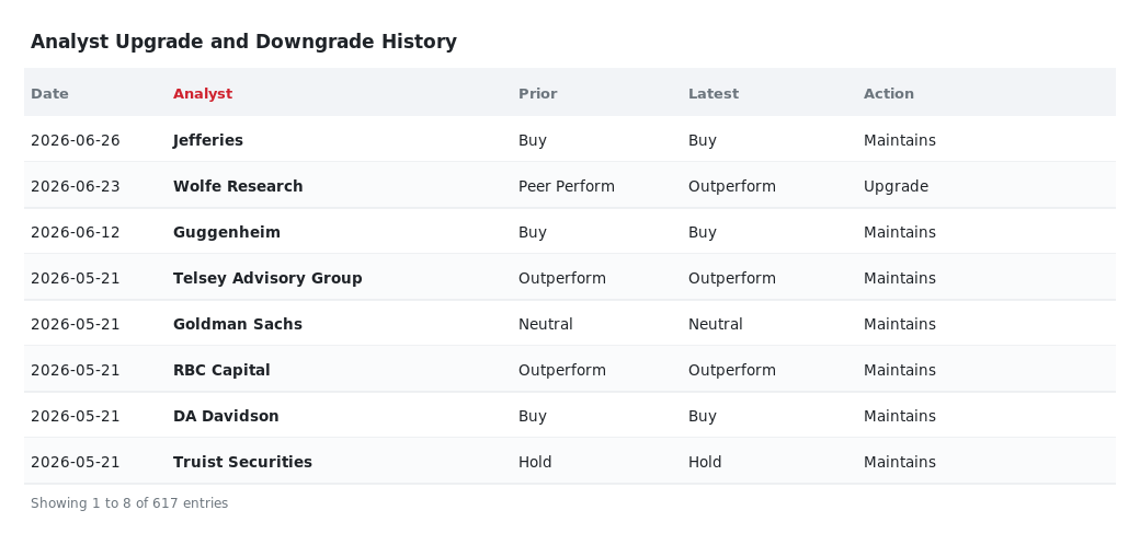 Fintel Target page rating table headed Analyst with every row showing a brokerage firm: Jefferies, Wolfe Research, Guggenheim, Telsey Advisory Group, Goldman Sachs, RBC Capital, DA Davidson, Truist Securities.