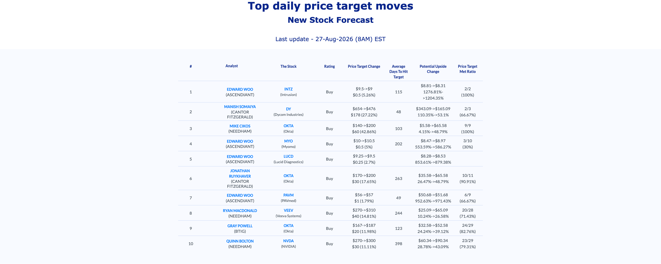 AnaChart table of the top ten analyst price target moves for 27 August 2026
