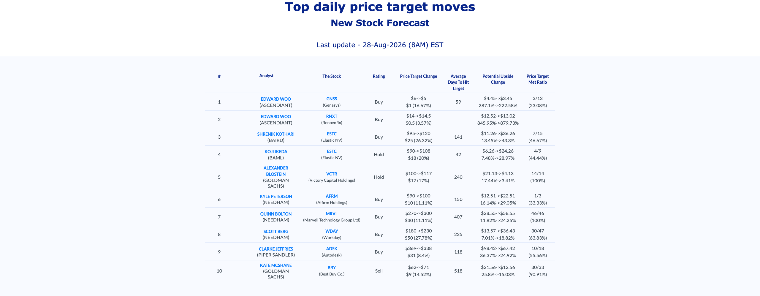 AnaChart table of the top ten analyst price target moves for 28 August 2026