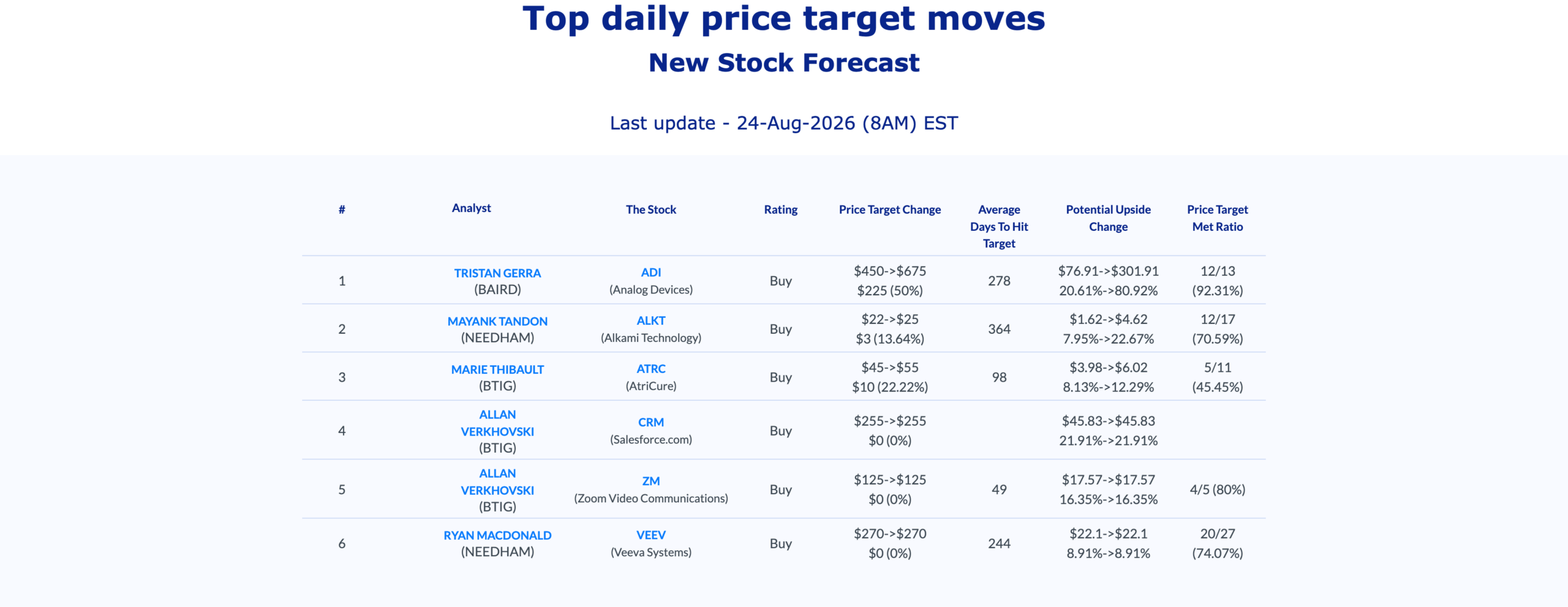 AnaChart top daily analyst price target moves, 24 August 2026