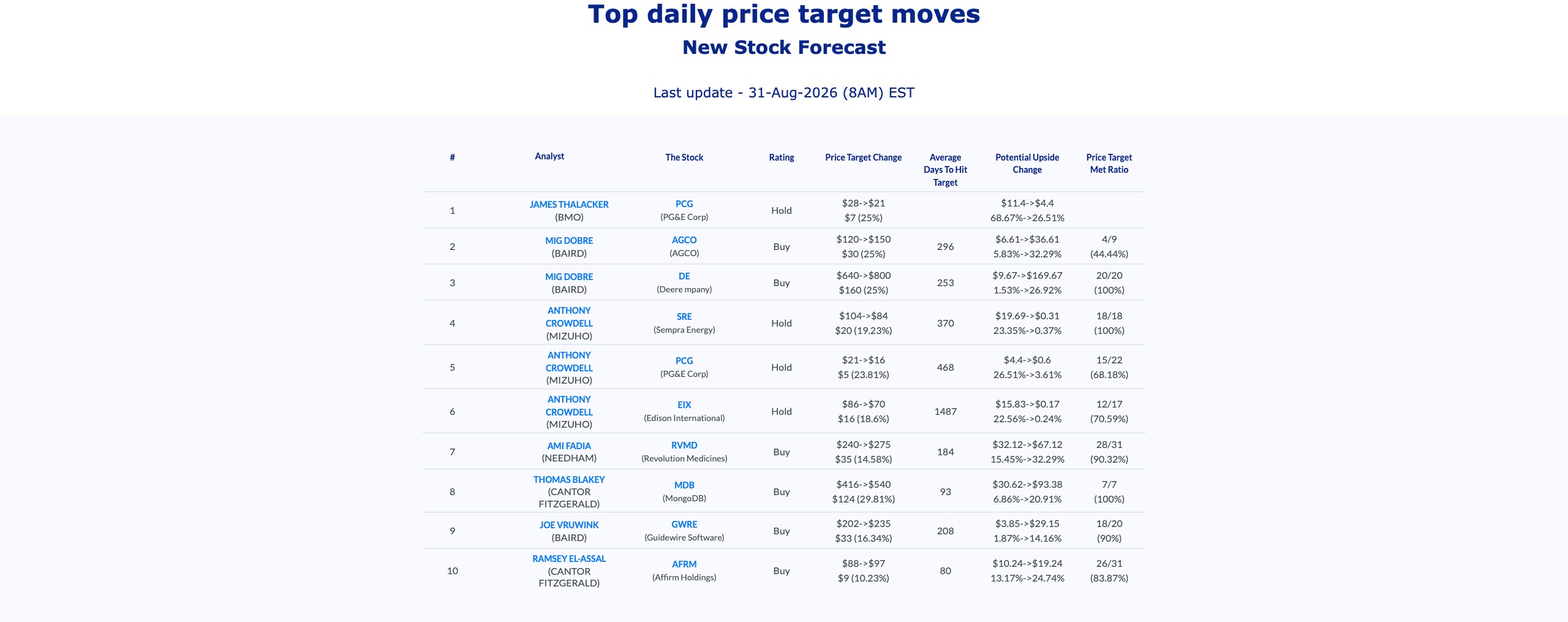 AnaChart table of the top analyst price target moves for 31 August 2026