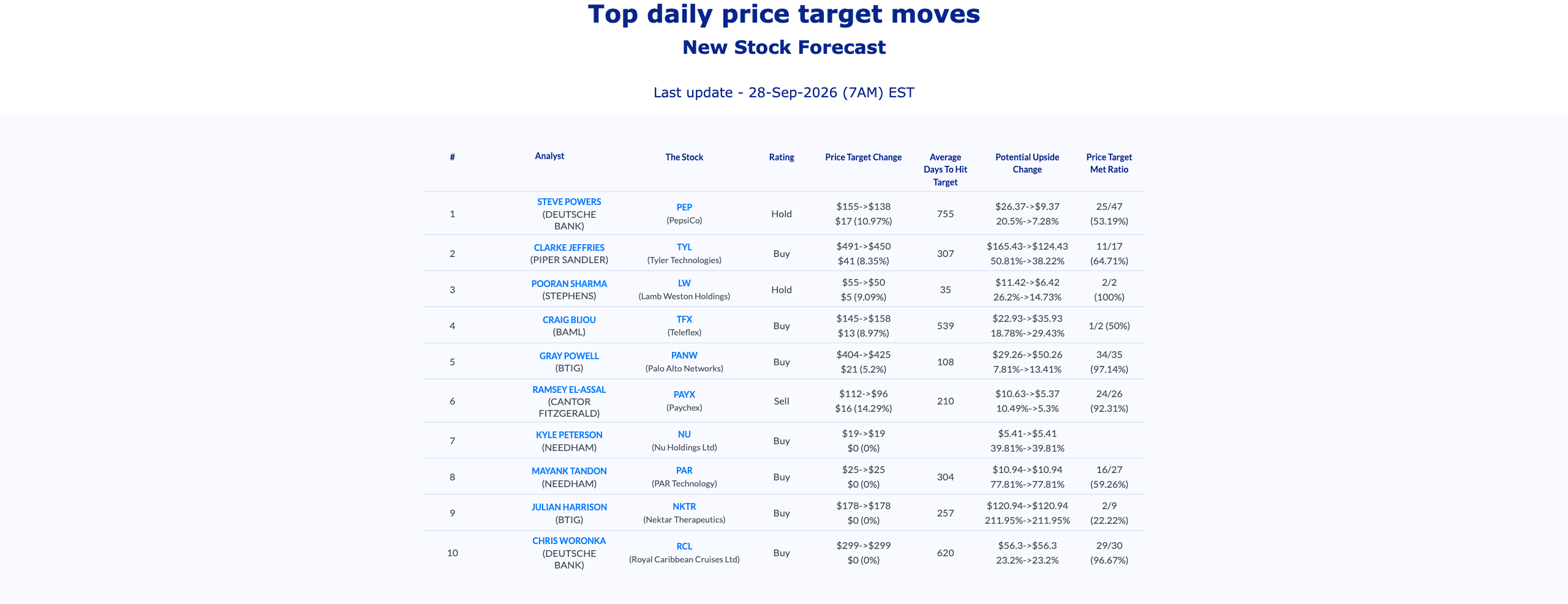 Top daily price target moves, last update 28-Sep-2026 (7AM) EST
