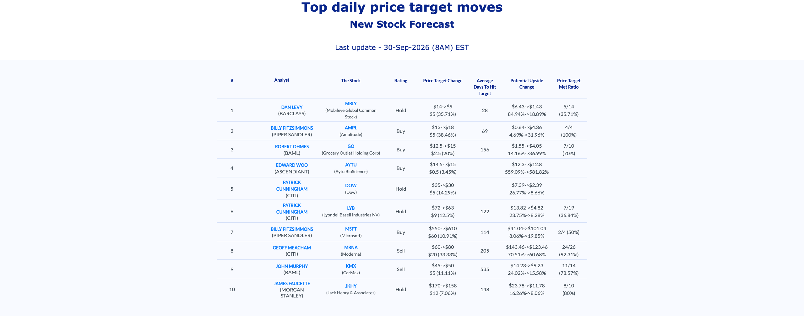AnaChart top daily price target moves, September 30 2026