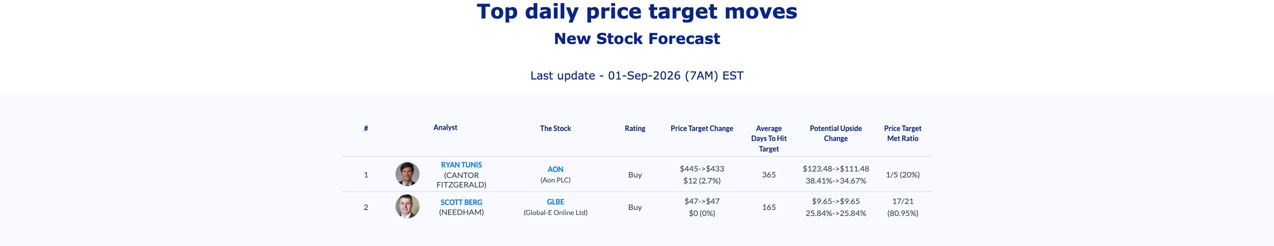 AnaChart table of the top analyst price target moves for 1 September 2026