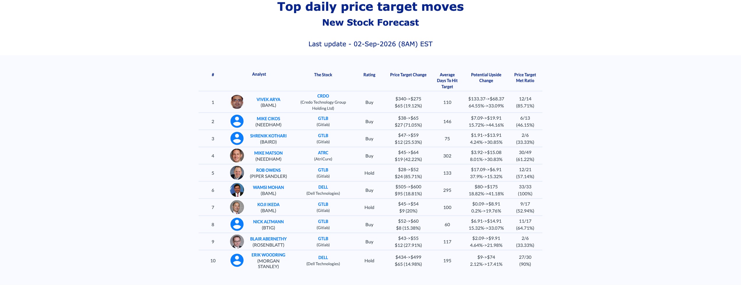 AnaChart table of the top analyst price target moves for 2 September 2026