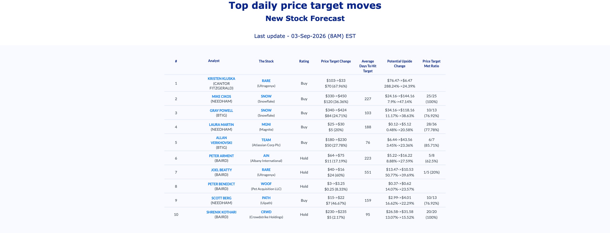 AnaChart table of the top analyst price target moves for 3 September 2026