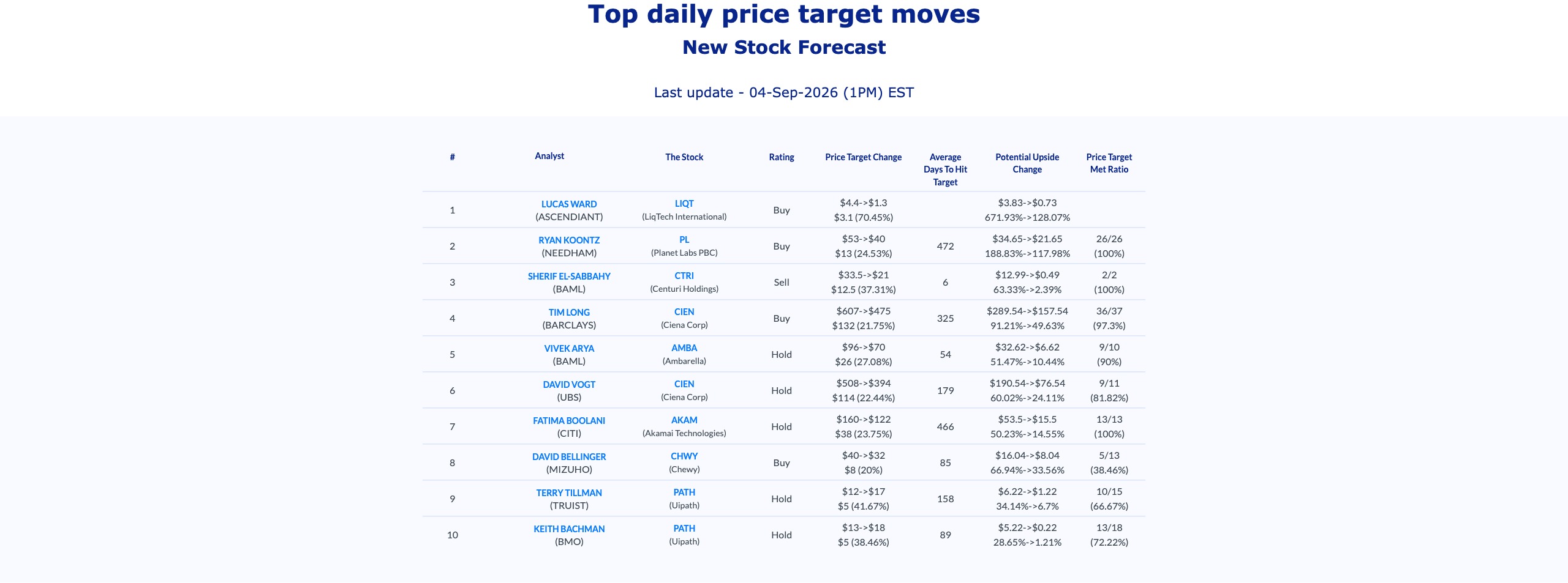 AnaChart table of the top analyst price target moves for 4 September 2026