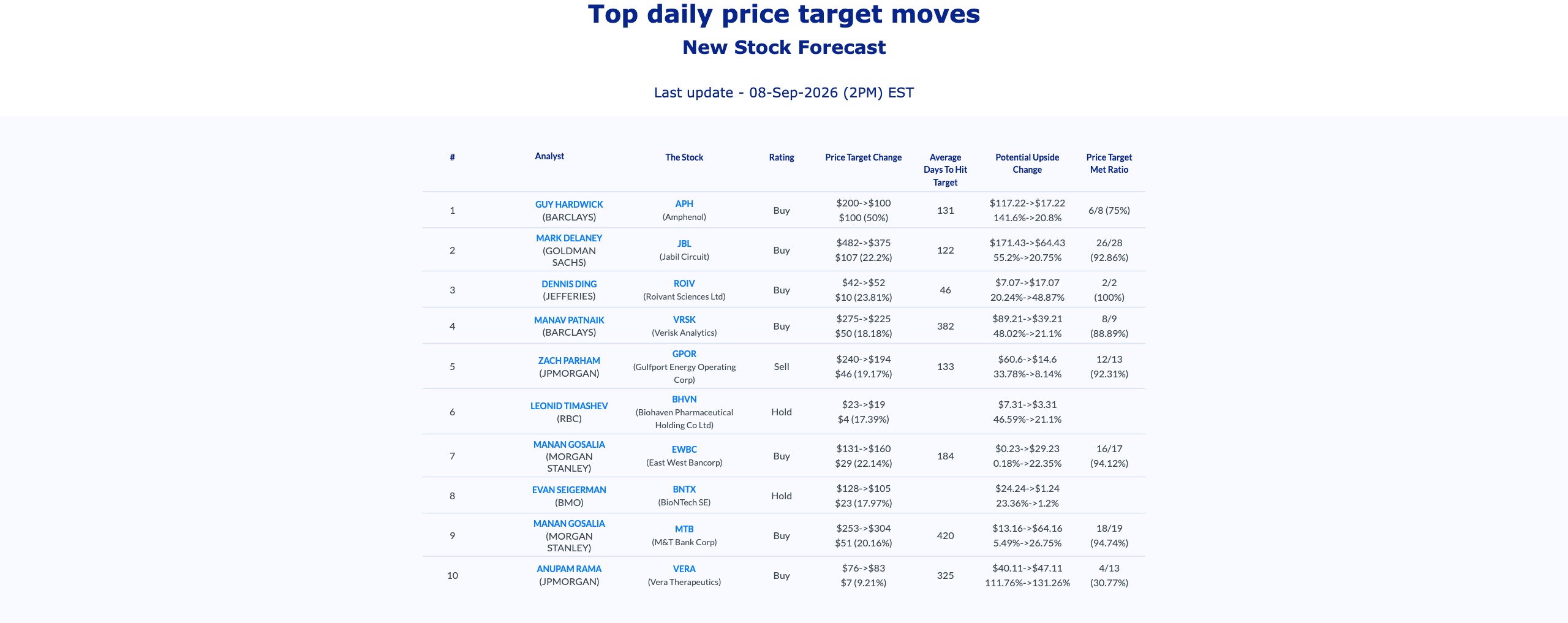 AnaChart table of the top analyst price target moves for 8 September 2026