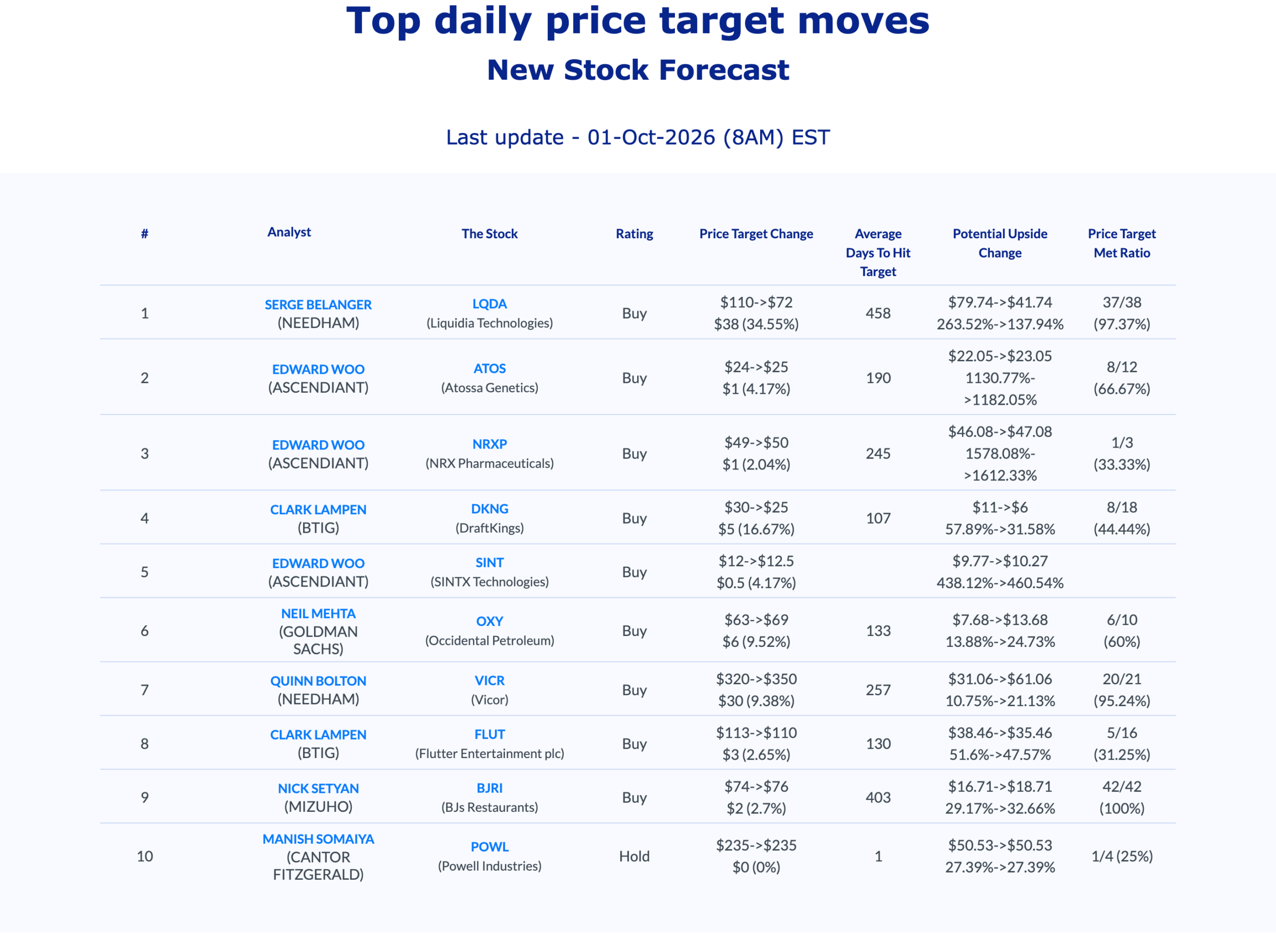 AnaChart top daily price target moves, October 1 2026