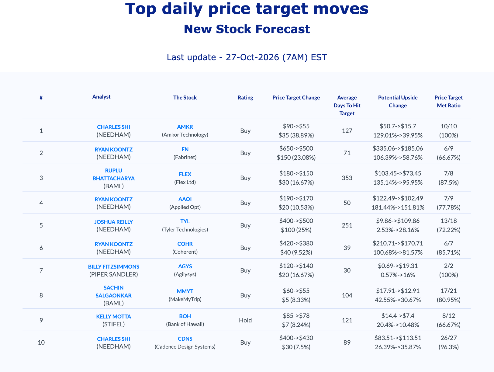 Top analyst price target moves on AnaChart, October 27 2026