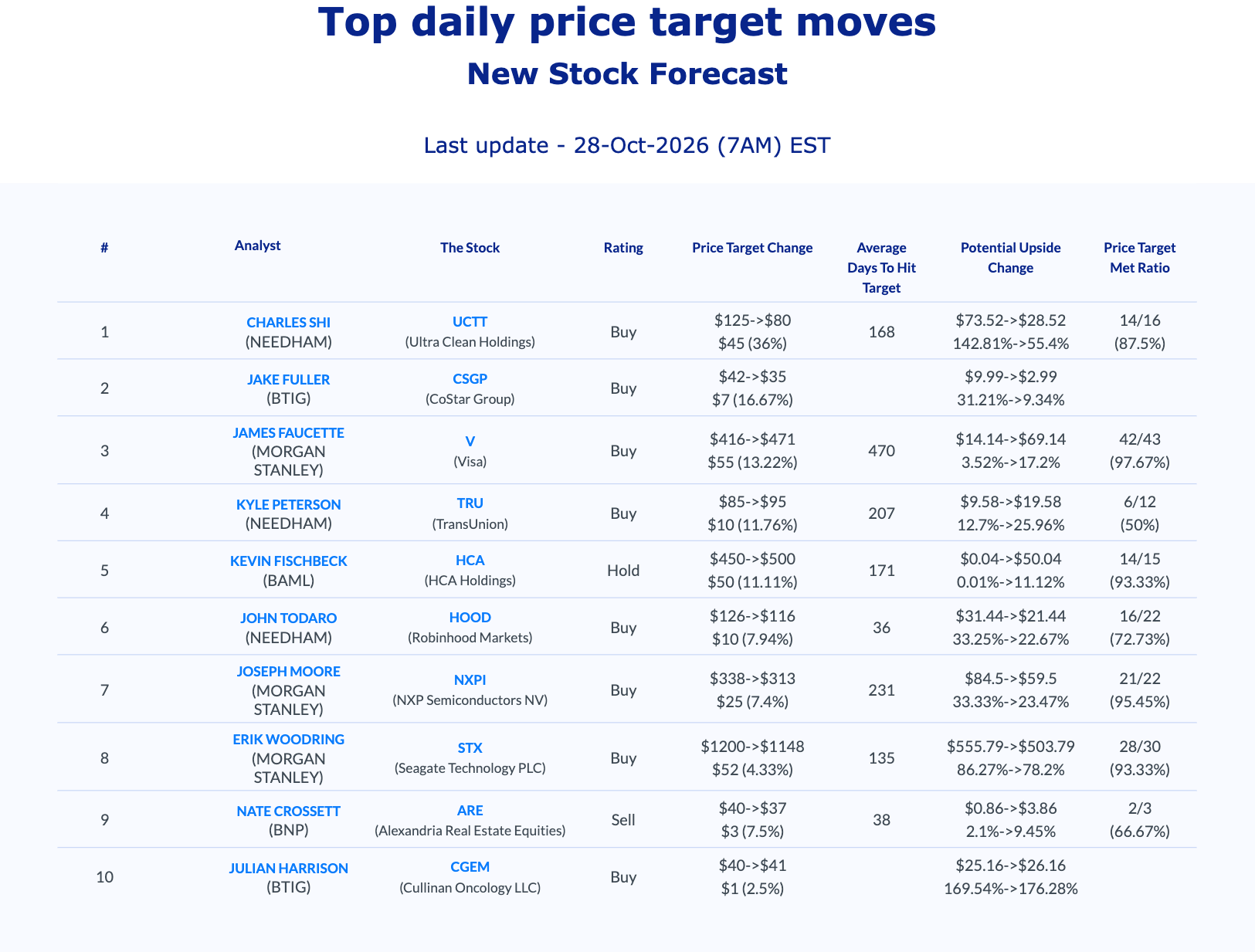 Top analyst price target moves on AnaChart, October 28 2026