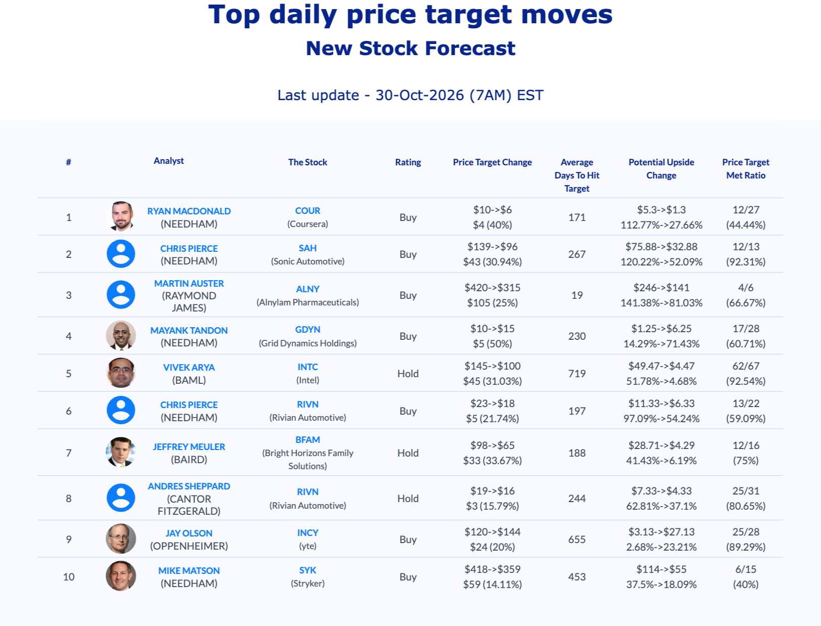 Top analyst price target moves on AnaChart, October 30 2026